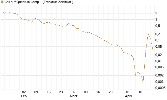 Call auf Quantum Computing Inc [Vontobel] Chart