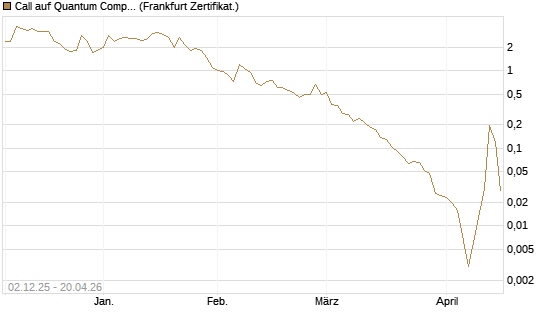 Call auf Quantum Computing Inc [Vontobel] Chart