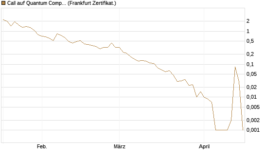 Call auf Quantum Computing Inc [Vontobel] Chart