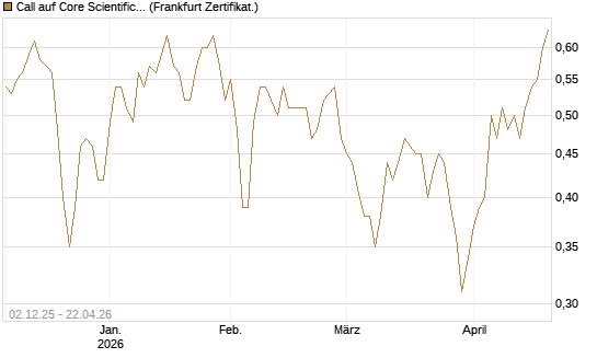 Call auf Core Scientific Inc. St [Vontobel] Chart