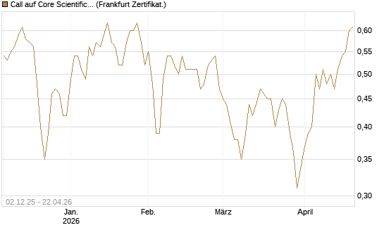 Call auf Core Scientific Inc. St [Vontobel] Chart