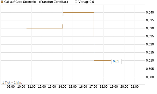 Call auf Core Scientific Inc. St [Vontobel] Chart
