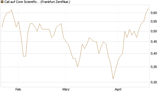 Call auf Core Scientific Inc. St [Vontobel] Chart