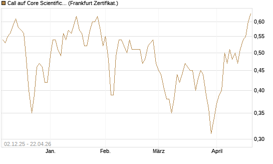 Call auf Core Scientific Inc. St [Vontobel] Chart