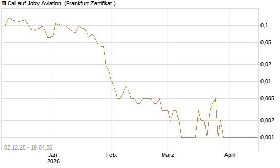 Call auf Joby Aviation [Vontobel] Chart