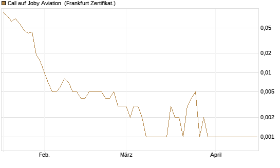 Call auf Joby Aviation [Vontobel] Chart