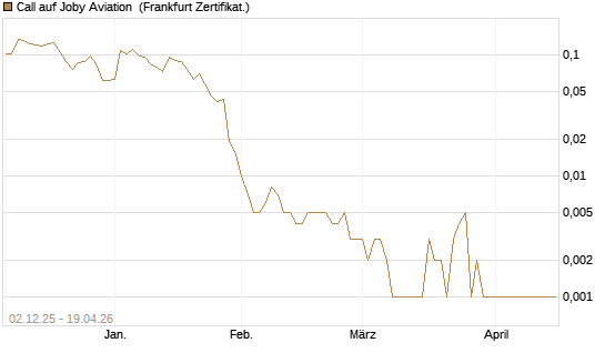 Call auf Joby Aviation [Vontobel] Chart