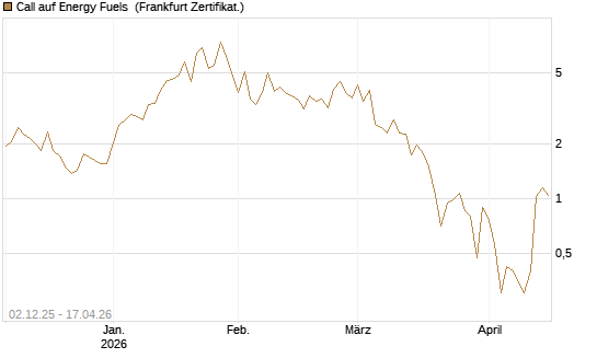 Call auf Energy Fuels [Vontobel] Chart