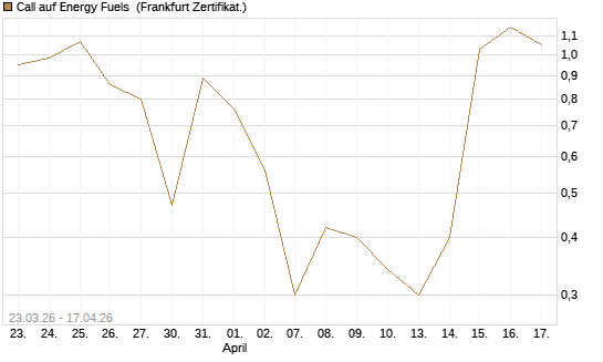 Call auf Energy Fuels [Vontobel] Chart
