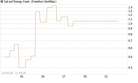 Call auf Energy Fuels [Vontobel] Chart