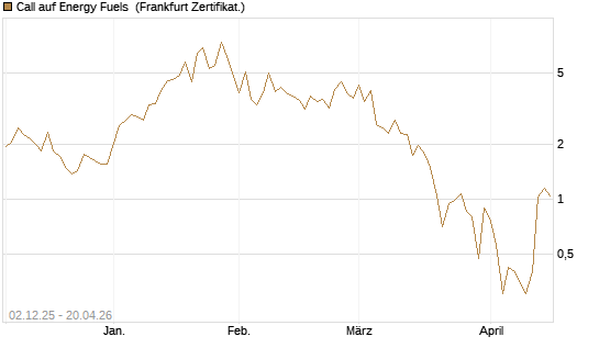 Call auf Energy Fuels [Vontobel] Chart