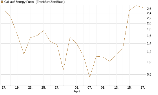 Call auf Energy Fuels [Vontobel] Chart