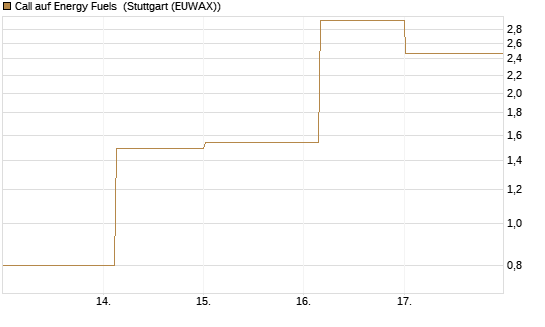 Call auf Energy Fuels [Vontobel] Chart