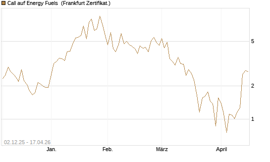 Call auf Energy Fuels [Vontobel] Chart