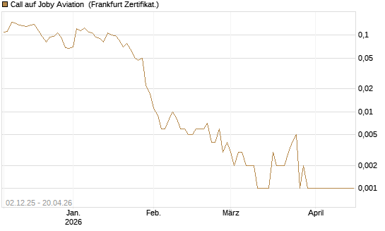 Call auf Joby Aviation [Vontobel] Chart