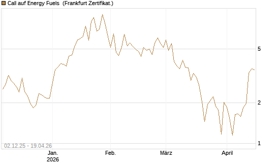 Call auf Energy Fuels [Vontobel] Chart