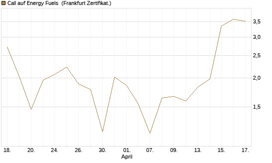 Call auf Energy Fuels [Vontobel] Chart