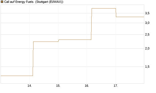 Call auf Energy Fuels [Vontobel] Chart