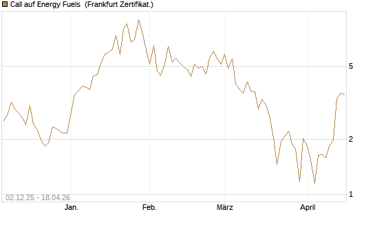 Call auf Energy Fuels [Vontobel] Chart