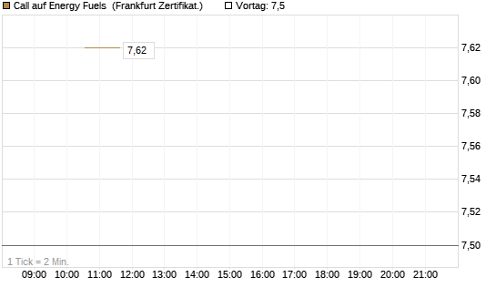 Call auf Energy Fuels [Vontobel] Chart