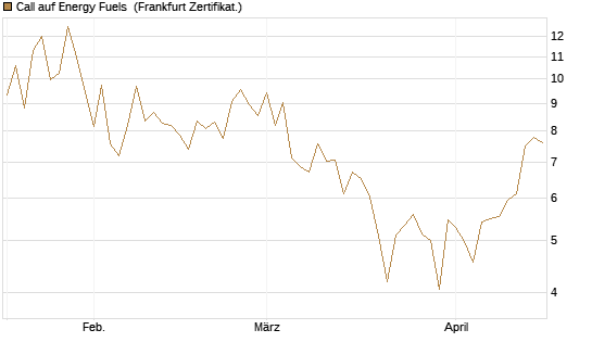 Call auf Energy Fuels [Vontobel] Chart