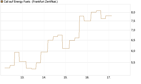 Call auf Energy Fuels [Vontobel] Chart