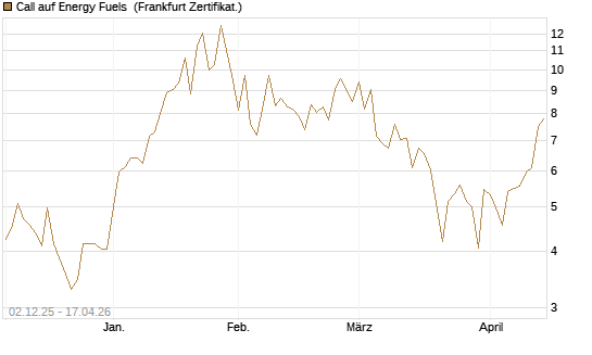 Call auf Energy Fuels [Vontobel] Chart