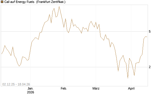 Call auf Energy Fuels [Vontobel] Chart