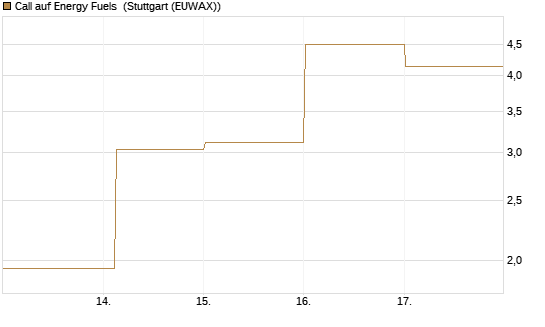 Call auf Energy Fuels [Vontobel] Chart
