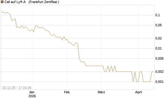 Call auf Lyft A  [Vontobel] Chart