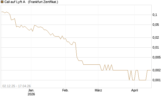 Call auf Lyft A  [Vontobel] Chart
