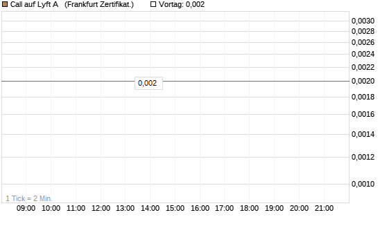 Call auf Lyft A  [Vontobel] Chart