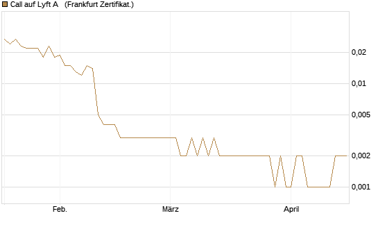 Call auf Lyft A  [Vontobel] Chart