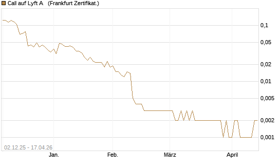 Call auf Lyft A  [Vontobel] Chart