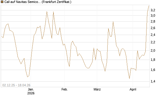 Call auf Navitas Semiconductor Corp [Vontobel] Chart