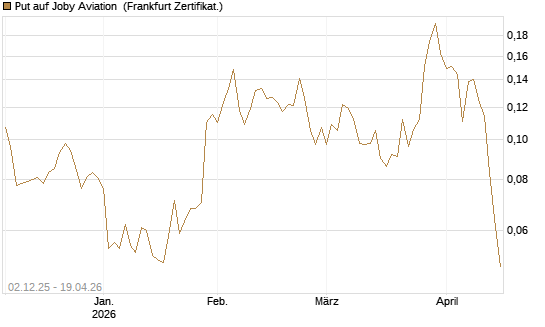 Put auf Joby Aviation [Vontobel] Chart