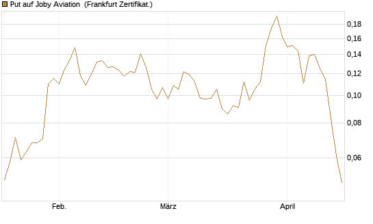 Put auf Joby Aviation [Vontobel] Chart