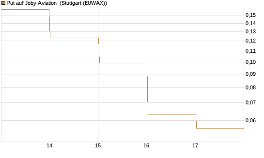 Put auf Joby Aviation [Vontobel] Chart