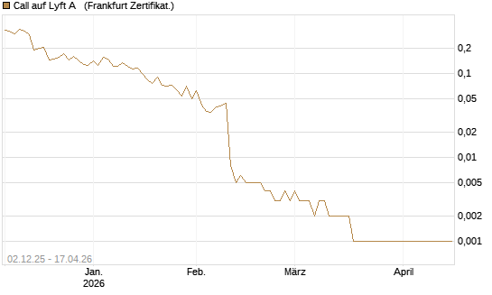 Call auf Lyft A  [Vontobel] Chart