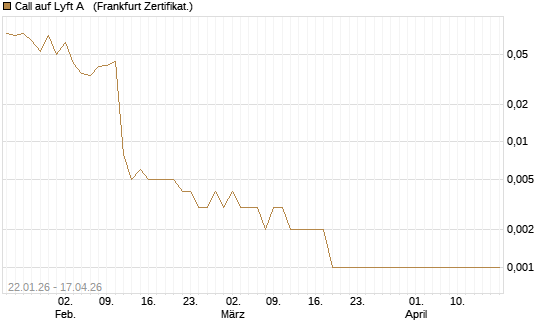 Call auf Lyft A  [Vontobel] Chart