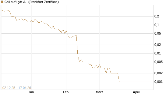 Call auf Lyft A  [Vontobel] Chart