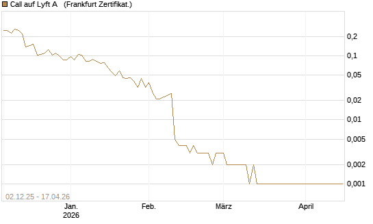 Call auf Lyft A  [Vontobel] Chart