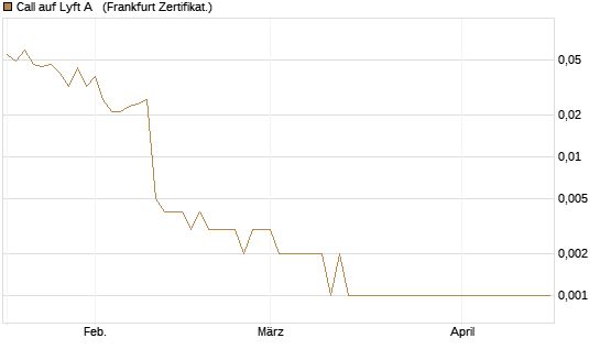 Call auf Lyft A  [Vontobel] Chart