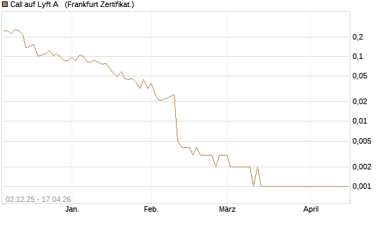 Call auf Lyft A  [Vontobel] Chart