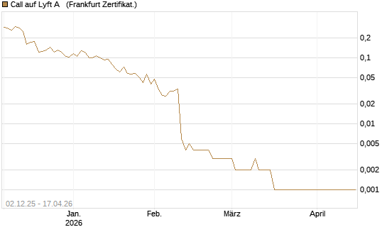 Call auf Lyft A  [Vontobel] Chart
