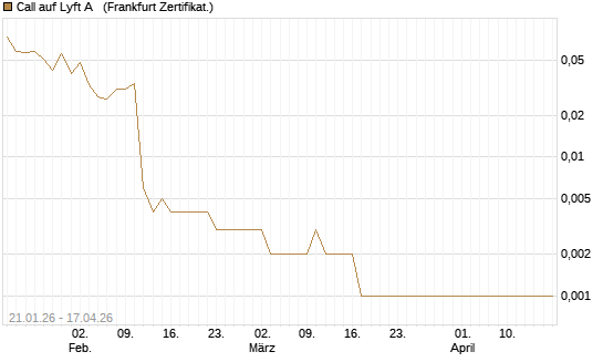 Call auf Lyft A  [Vontobel] Chart