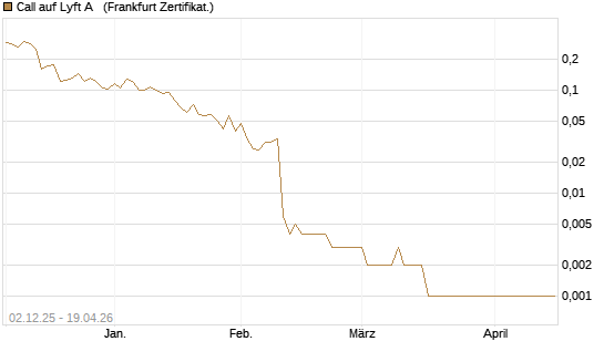 Call auf Lyft A  [Vontobel] Chart