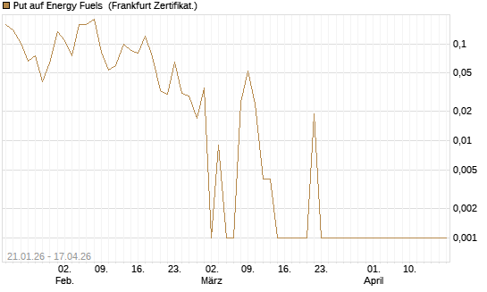 Put auf Energy Fuels [Vontobel] Chart