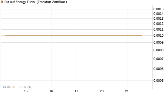 Put auf Energy Fuels [Vontobel] Chart