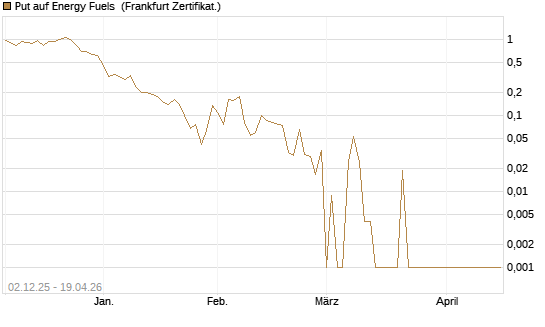 Put auf Energy Fuels [Vontobel] Chart